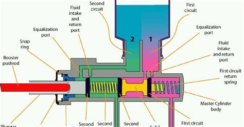 Master Brake Cylinder - MechanicsTips