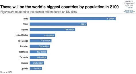 10 World’s most populated countries by 2100