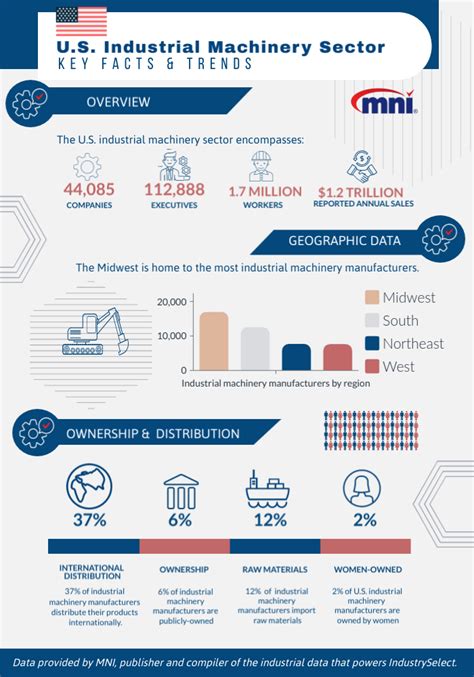 Key Facts on the U.S. Industrial Machinery Sector - IndustrySelect®