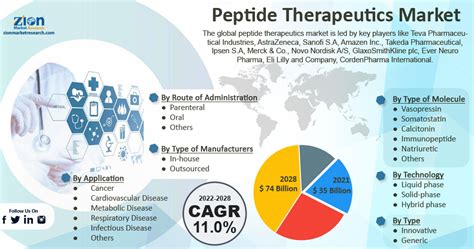 Free Analysis: Peptide Therapeutics Market