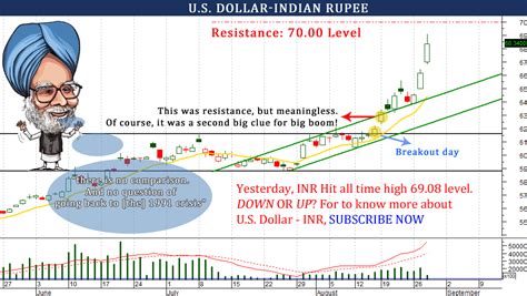 Dollar To Rupee Forecast 2024 - Mady Sophey