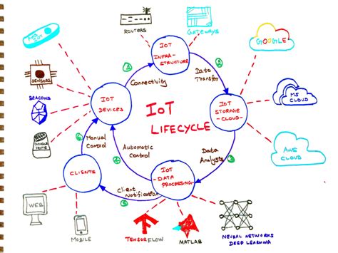 Components Of Iot Ecosystem Chart