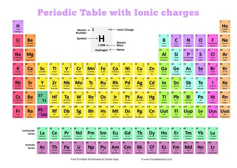 Free Printable Periodic Table (With names, charges & Valence Electrons) [PDF] - Printables Hub