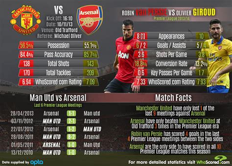 Stats: Manchester United vs Arsenal Match Focus