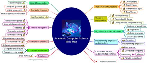 Mind Map of Computer Science: Online Degree. Elearning.