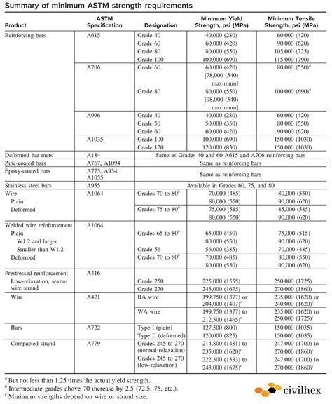 PDF] Bond Characteristics Of ASTM A1035 Steel Reinforcing, 59% OFF