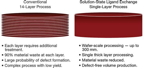 Tiny Quantum Dot Sensors Solve Big IR Application Problems | Features | Nov 2022 | Photonics Spectra