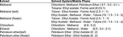 Shows different Solvent System for Thin-layer Chromatography (TLC ...