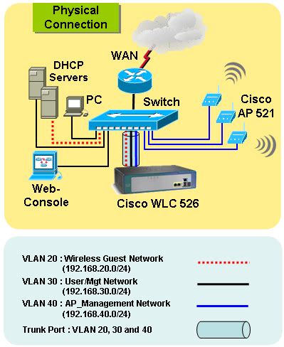 Cisco virtual wireless lan controller configuration guide - psadosaudi