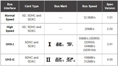 SD Card Speed Classes, Grades, Bus Modes, and File Systems Explained - PC Perspective