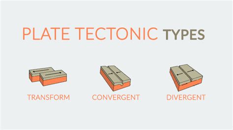 Plate Tectonic Types: Divergent, Convergent and Transform Plates - Bút Chì Xanh