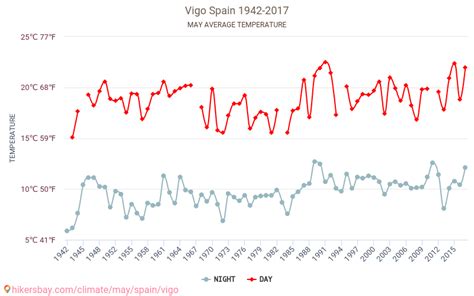 Vigo - Weather in May in Vigo, Spain 2020