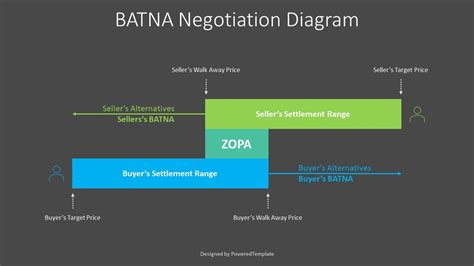 BATNA Negotiation Diagram - Free Presentation Template for Google Slides and PowerPoint | #09038