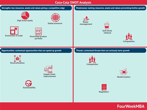 Coca-Cola SWOT Analysis In A Nutshell - FourWeekMBA