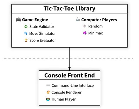 Build a Tic-Tac-Toe Game Engine With an AI Player in Python – Real Python