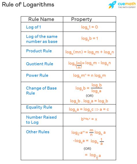 Log Rules - Narural Log Rules (Rules of Ln) | Logarithm Rules