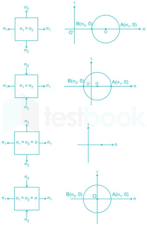 Mohr's Circle Quiz & Notes on Biaxial Stresses for SSC JE