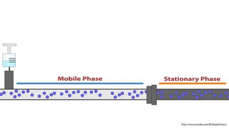 HPLC - The Stationary Phase - Animated - YouTube