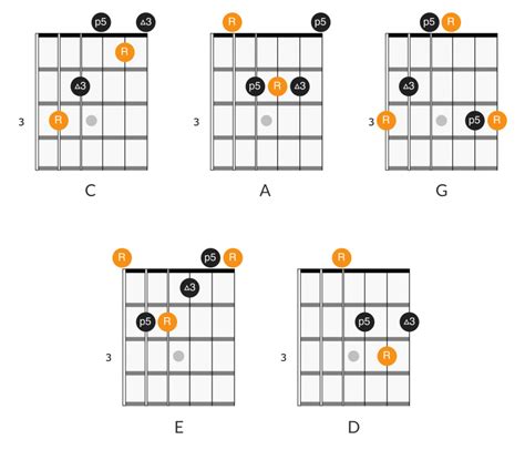 CAGED System for Guitar