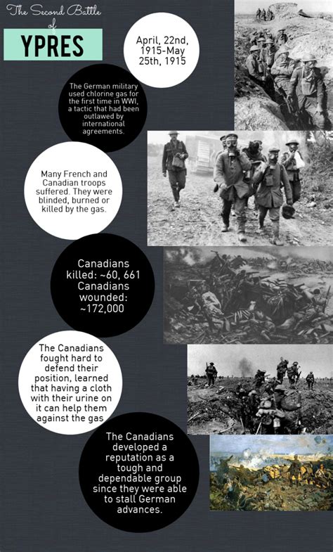 The Second Battle of Ypres Infographic – Alhan's Blog