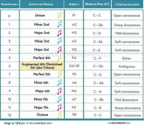 Guitar Chord Intervals Chart