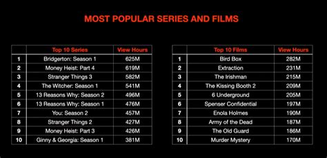 Netflix: Most Popular TV Shows and Movies, Ranked by Viewing Metrics