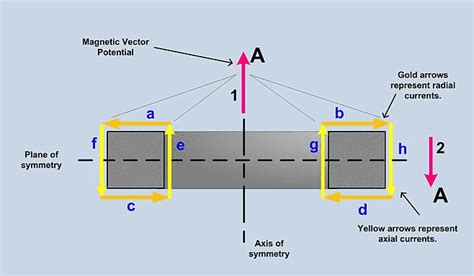 How to calculate magnetic vector potential?