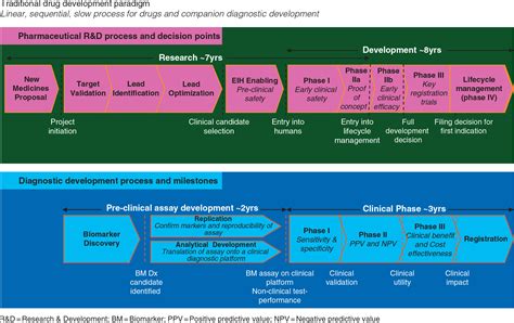 Oncology 2020: a drug development and approval paradigm - Annals of ...