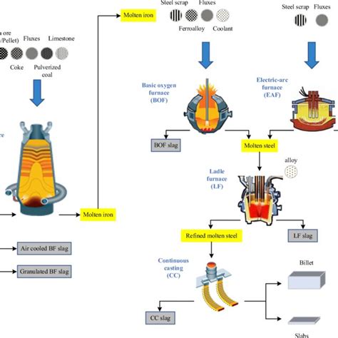 Flowchart of steel-manufacturing process (modified from the... | Download Scientific Diagram