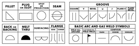 Basic Welding Symbols Explained | Welding Supplies from IOC