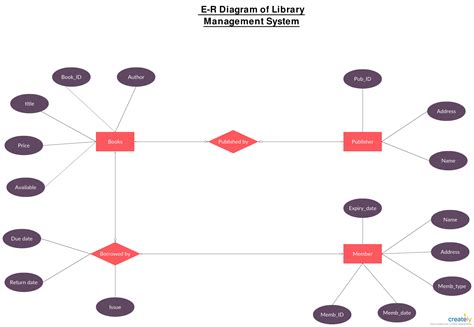 Er Diagram For Library Management System With Explanation | ERModelExample.com