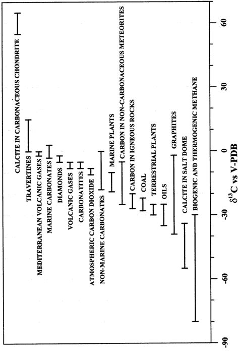 Isotope composition of carbon in several natural environments. Data... | Download Scientific Diagram