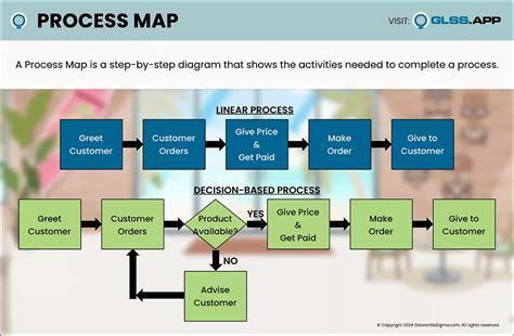 Process Map - Template & Example