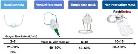 Nasal Cannula, Venturi Face Mask, Simple Face Mask, Non Rebreather Face Mask | Emergency ...