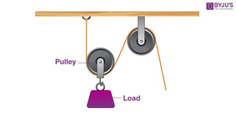 What Is Pulley? - Types, Formula, Working, Definition, Examples