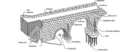 Stone Arch Bridge Diagram