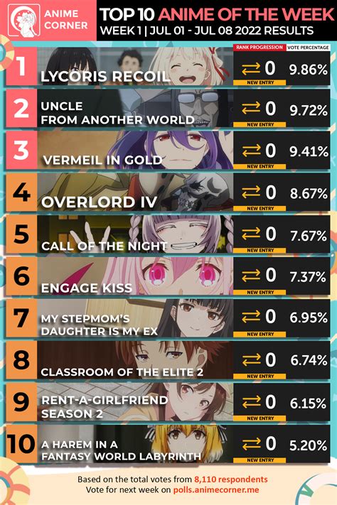 Summer 2022 Anime Rankings – Week 01 - Anime Corner