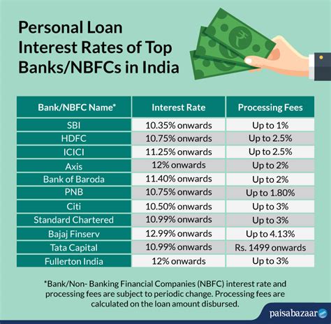 Compare Personal Loan Interest Rates 2020: All Banks