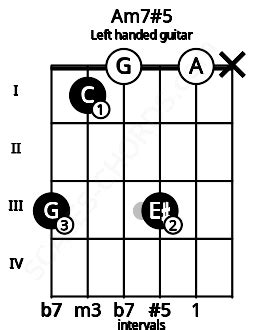 Am7#5 Guitar Chord | 5 Guitar Charts, Sounds and Intervals