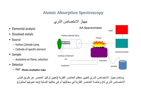 (PDF) Atomic absorption spectroscopy