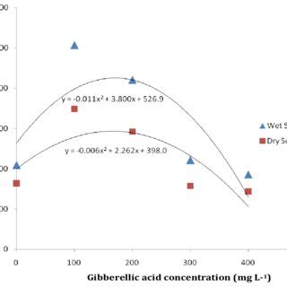 Effects of gibberellic acid concentration and variety on groundnut ...