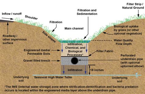 Define Drainage Swale - Best Drain Photos Primagem.Org