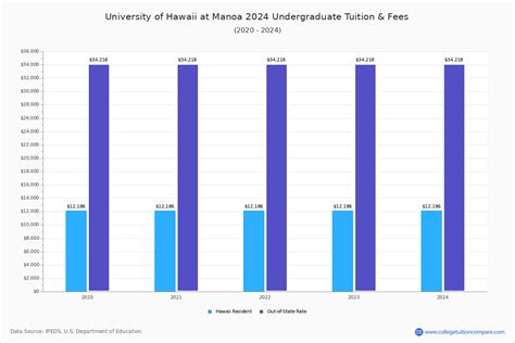 UHM - Tuition & Fees, Net Price