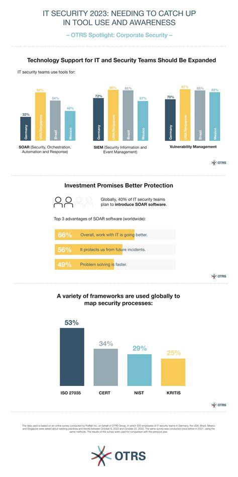 IT security trends 2023 - OTRS Group