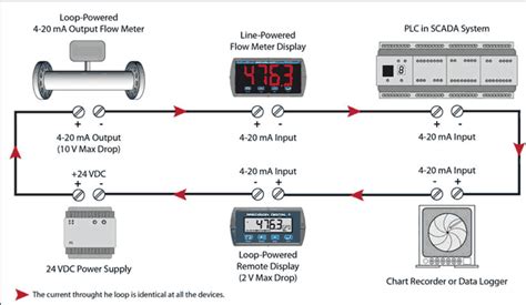 When is a 4-20 mA Output Needed on My Digital Panel Meter? | Precision Digital