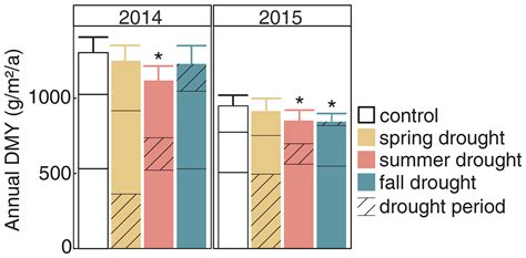 BG - Timing of drought in the growing season and strong legacy effects ...