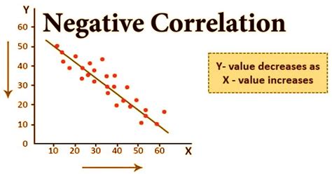 Negative Correlation - Assignment Point