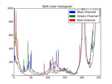 RGB channels of color histogram. | Download Scientific Diagram