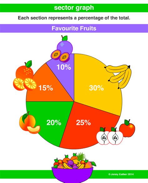 sector graph, pie graph, pie chart ~ A Maths Dictionary for Kids Quick Reference by Jenny Eather