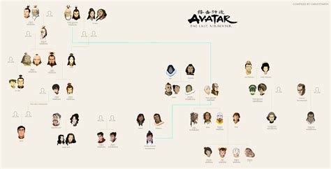 Avatar Family Tree :D - Avatar: The Last Airbender Photo (31934594) - Fanpop